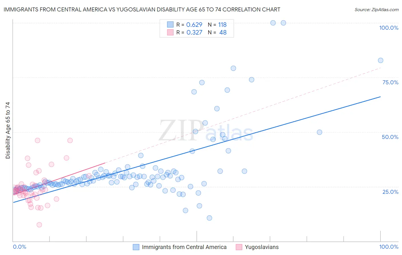 Immigrants from Central America vs Yugoslavian Disability Age 65 to 74