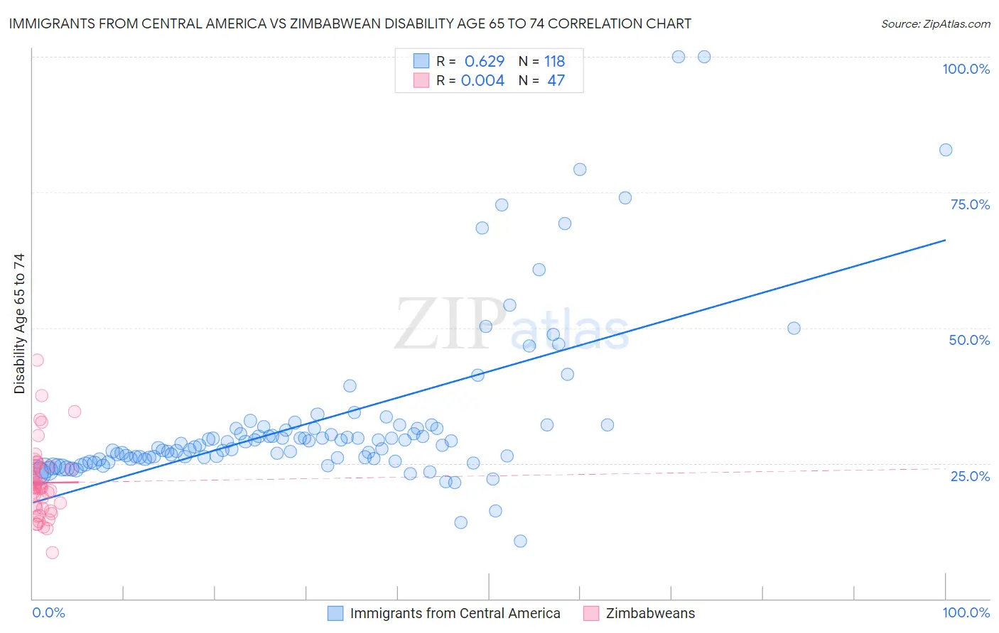 Immigrants from Central America vs Zimbabwean Disability Age 65 to 74