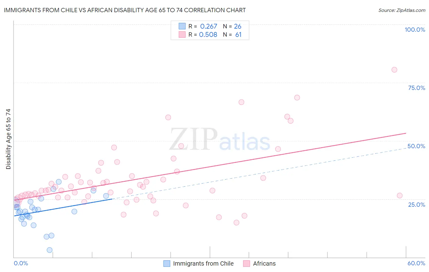 Immigrants from Chile vs African Disability Age 65 to 74