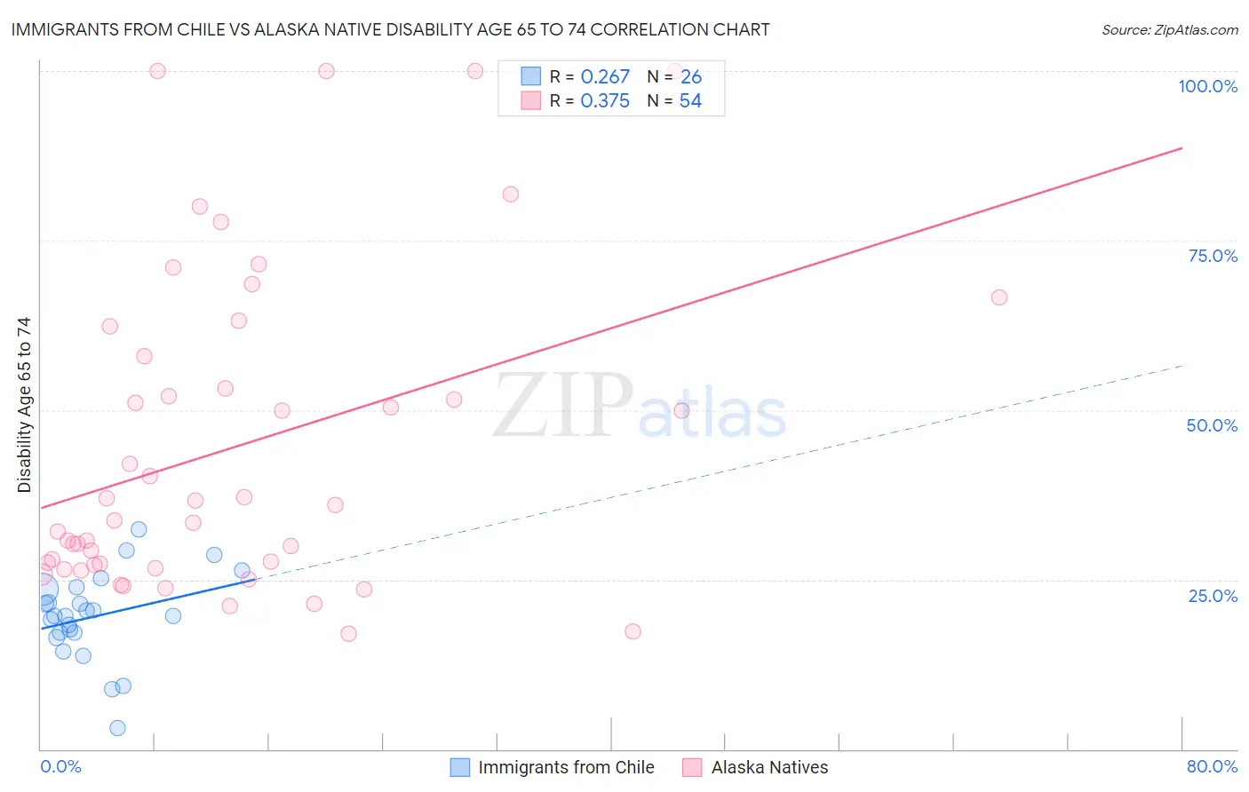 Immigrants from Chile vs Alaska Native Disability Age 65 to 74