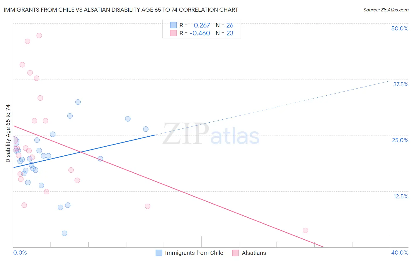 Immigrants from Chile vs Alsatian Disability Age 65 to 74