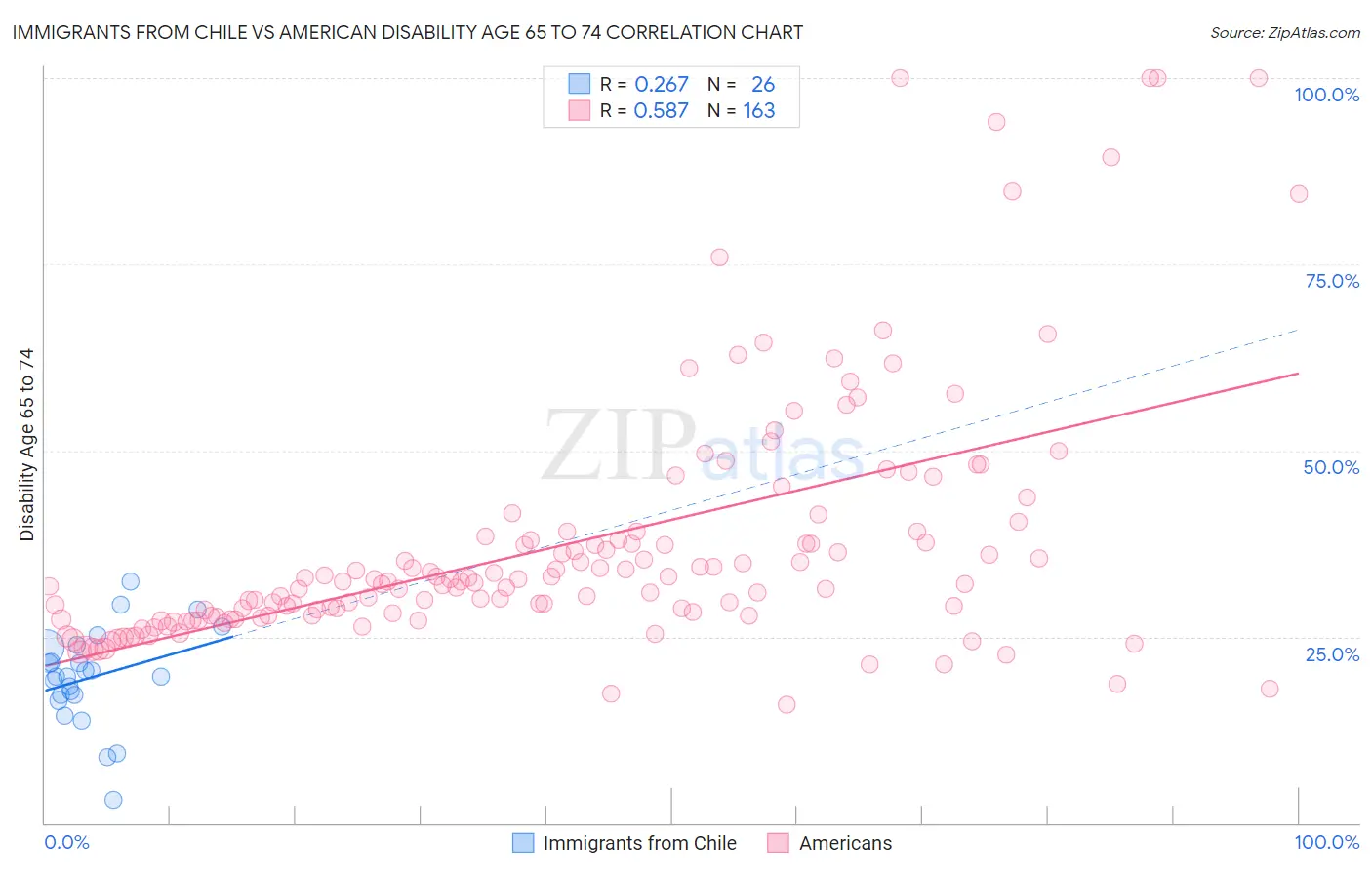 Immigrants from Chile vs American Disability Age 65 to 74
