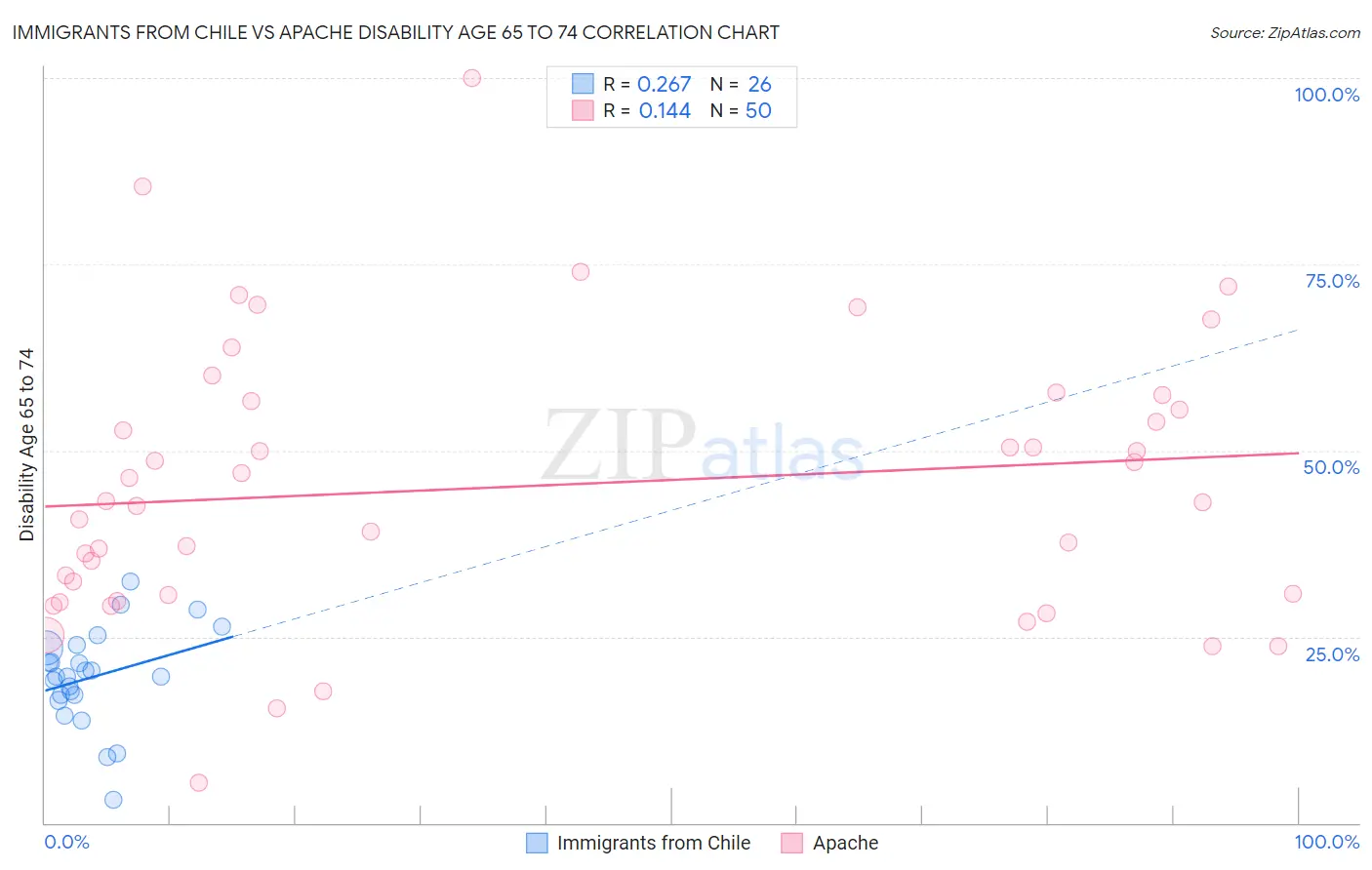 Immigrants from Chile vs Apache Disability Age 65 to 74