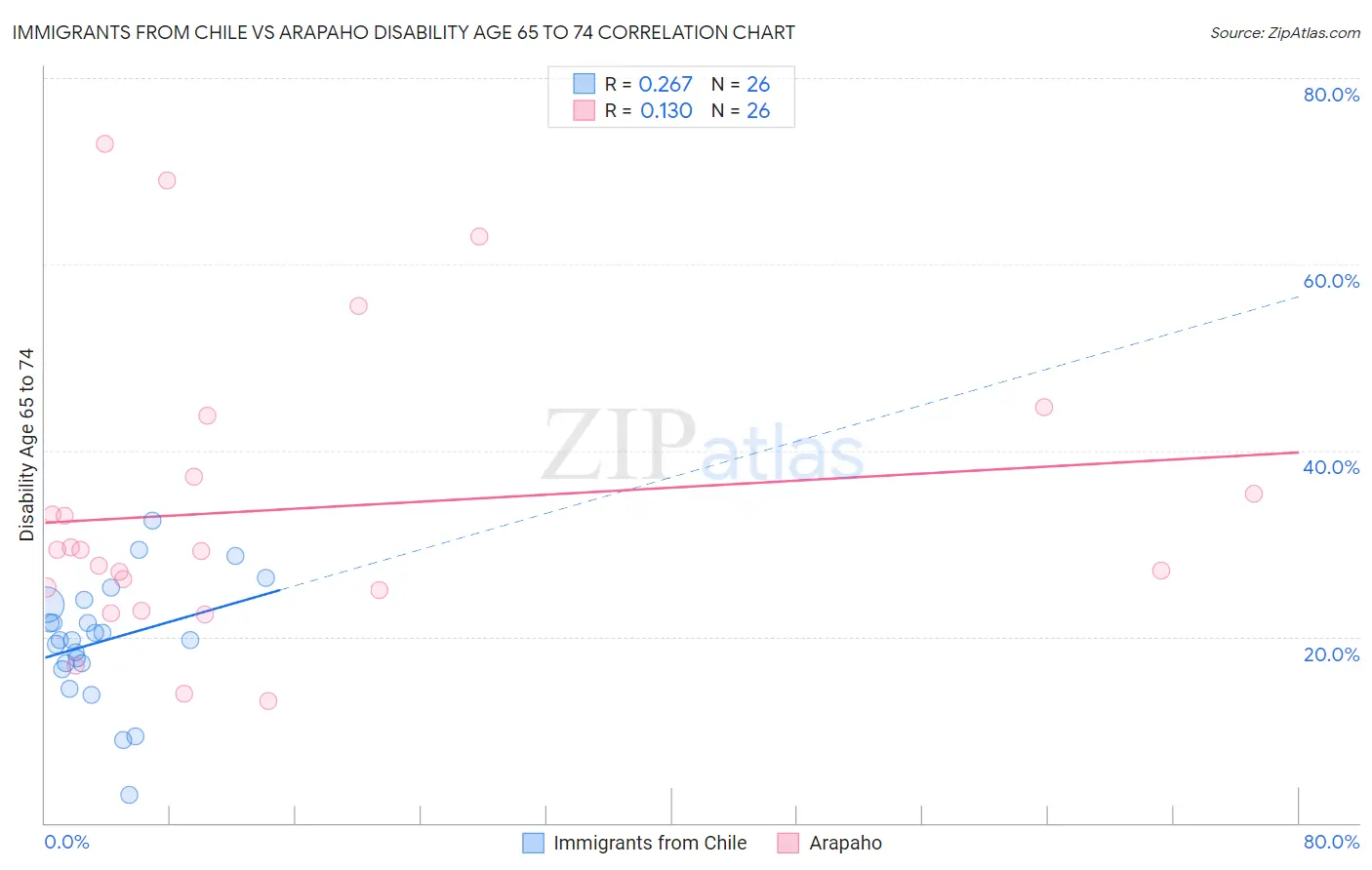 Immigrants from Chile vs Arapaho Disability Age 65 to 74