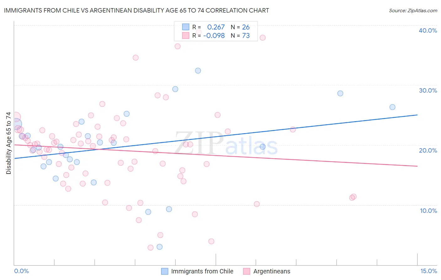 Immigrants from Chile vs Argentinean Disability Age 65 to 74