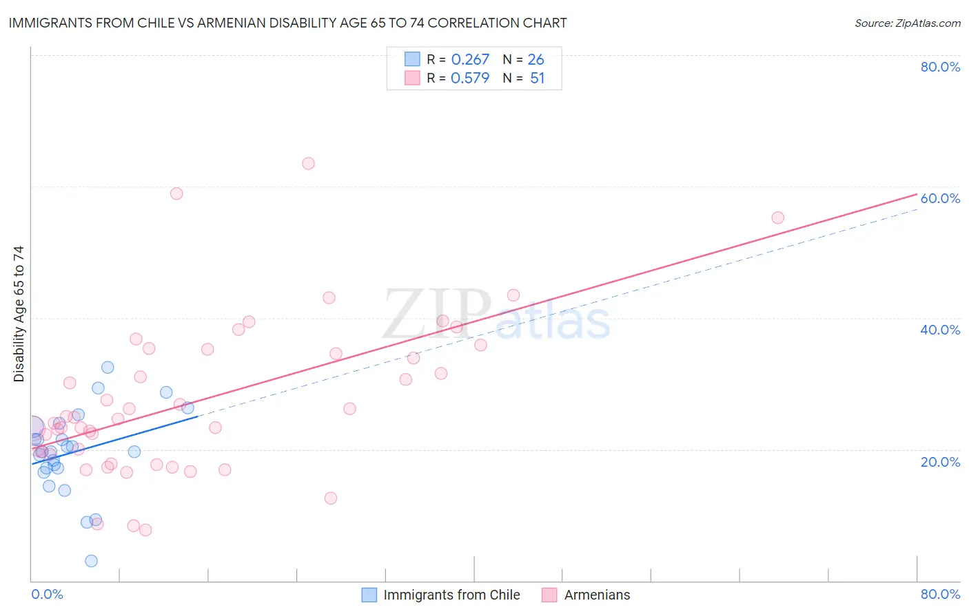 Immigrants from Chile vs Armenian Disability Age 65 to 74