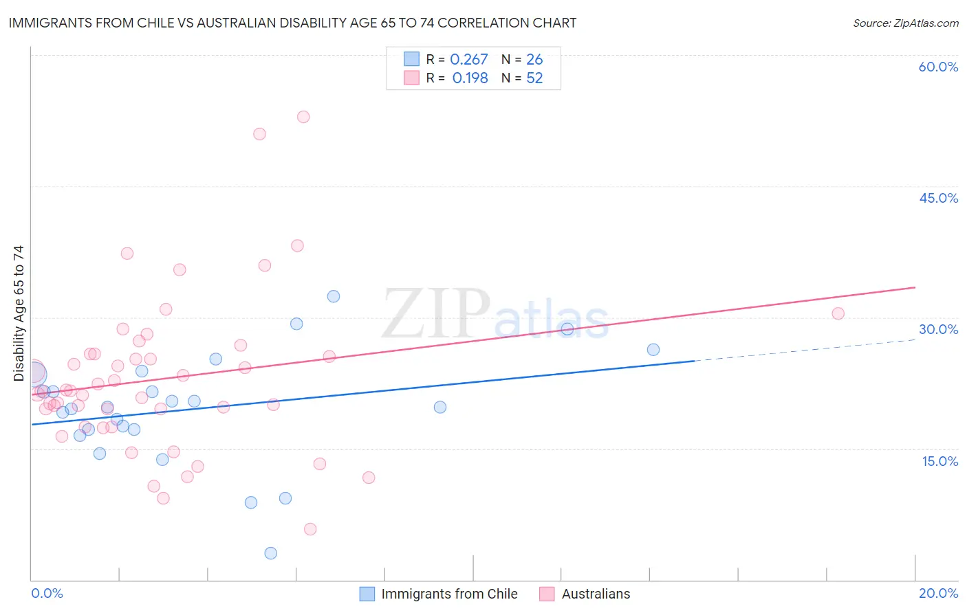Immigrants from Chile vs Australian Disability Age 65 to 74