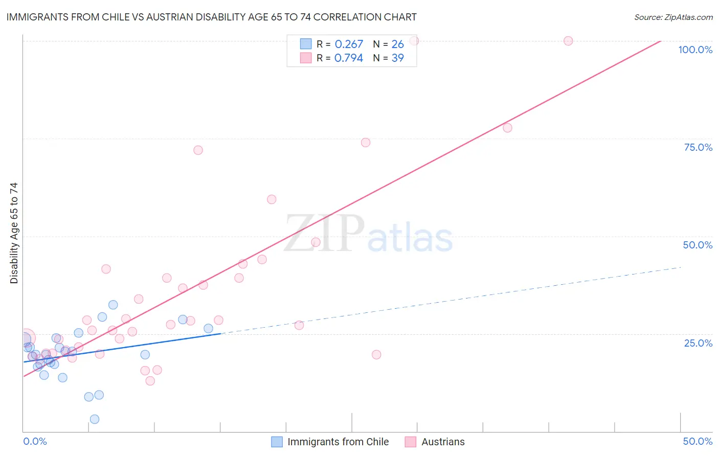 Immigrants from Chile vs Austrian Disability Age 65 to 74