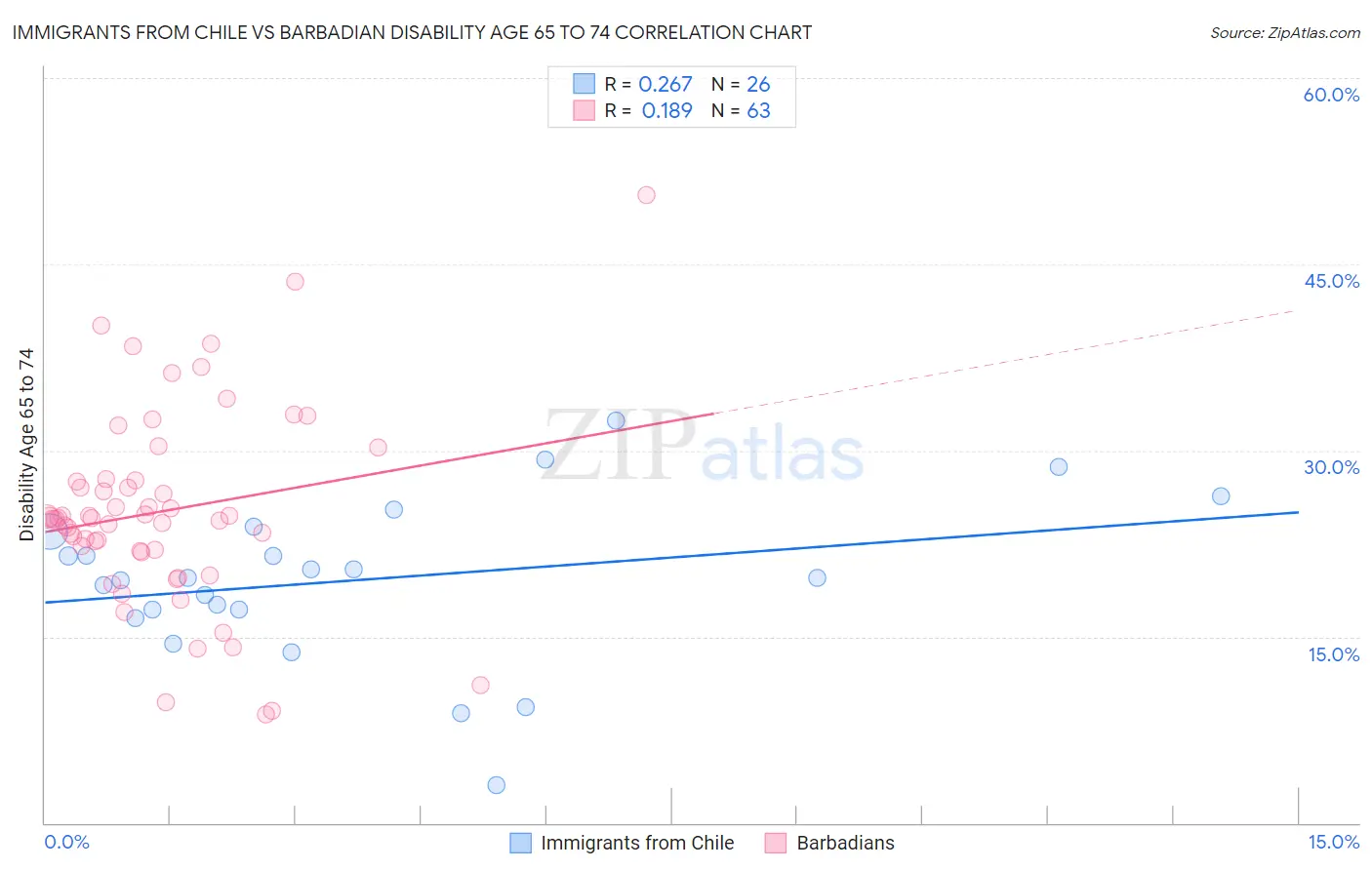Immigrants from Chile vs Barbadian Disability Age 65 to 74