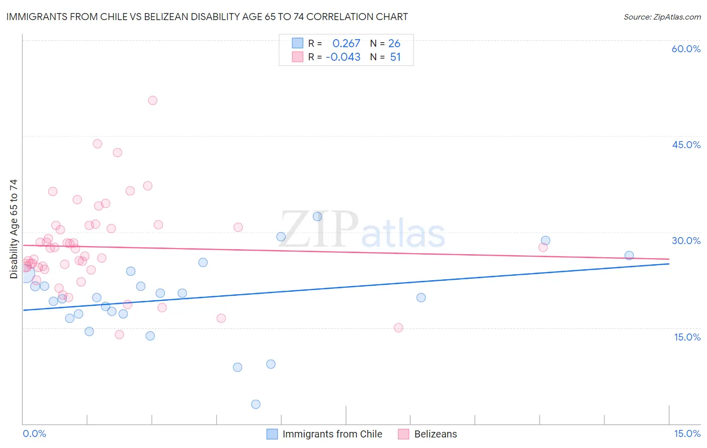 Immigrants from Chile vs Belizean Disability Age 65 to 74