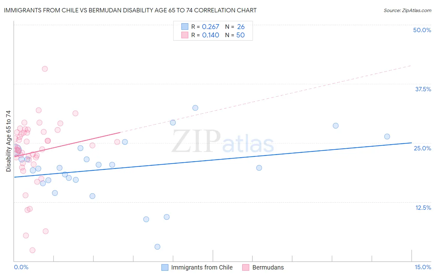 Immigrants from Chile vs Bermudan Disability Age 65 to 74