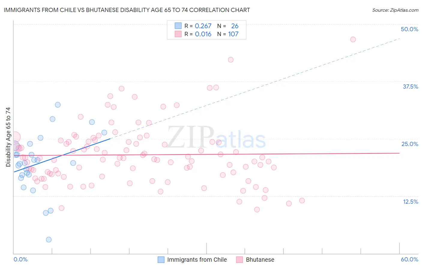 Immigrants from Chile vs Bhutanese Disability Age 65 to 74