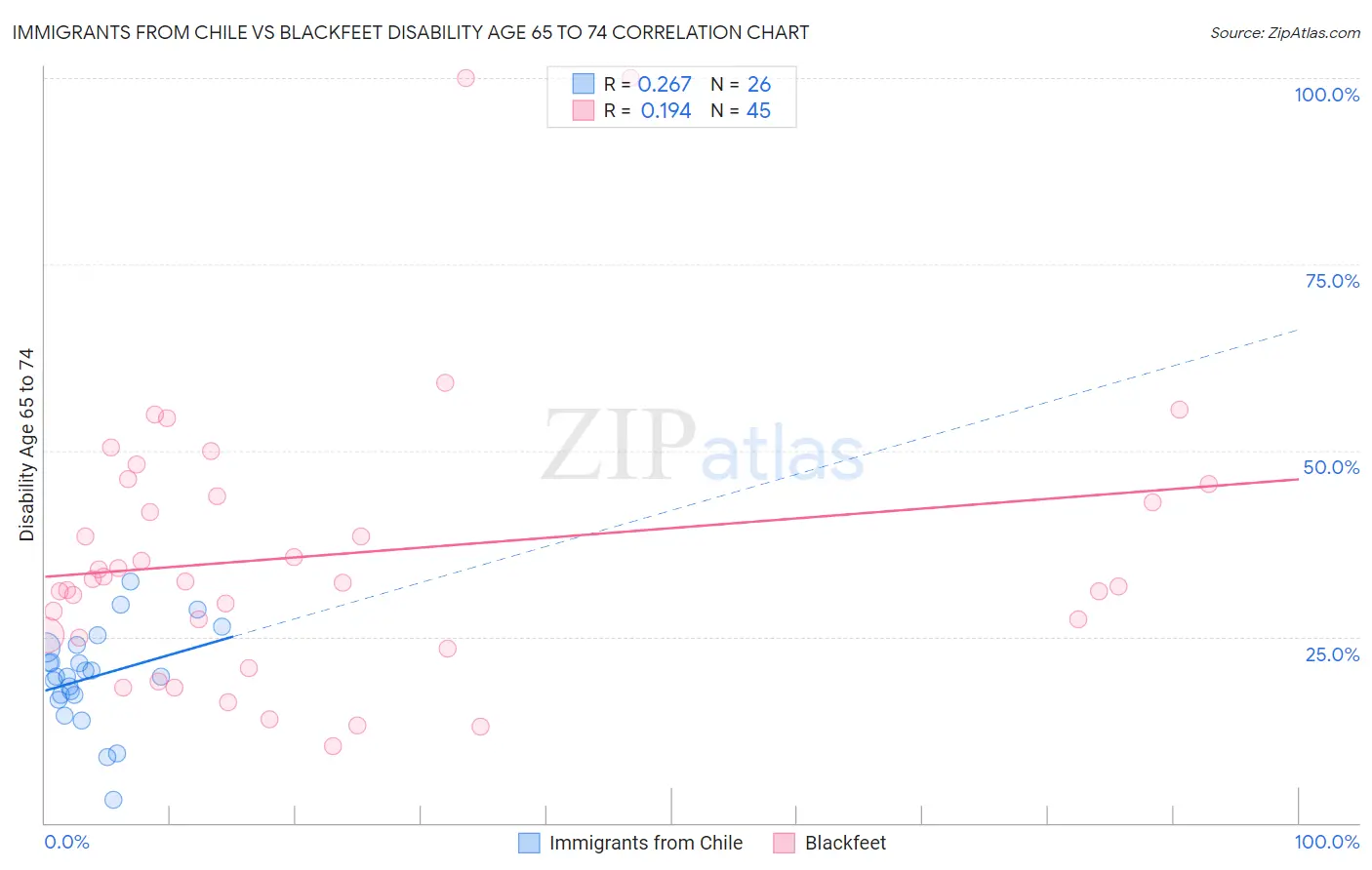 Immigrants from Chile vs Blackfeet Disability Age 65 to 74