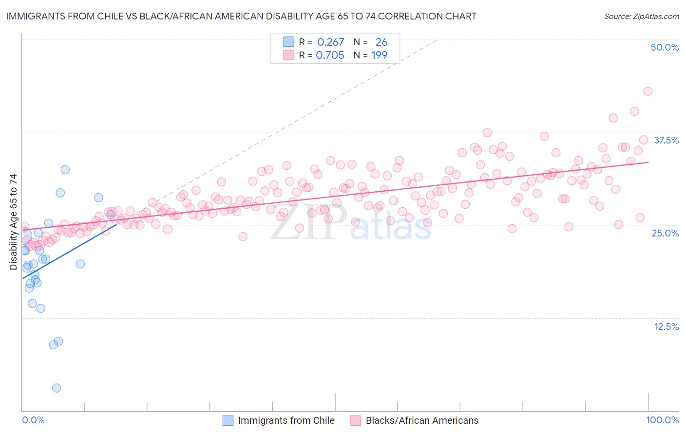 Immigrants from Chile vs Black/African American Disability Age 65 to 74