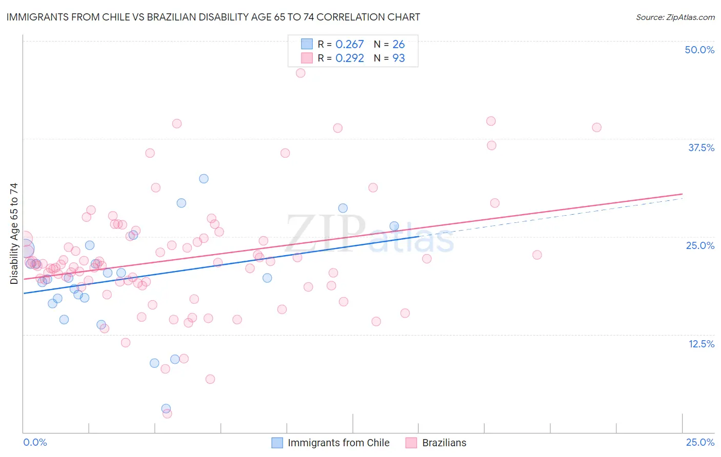 Immigrants from Chile vs Brazilian Disability Age 65 to 74