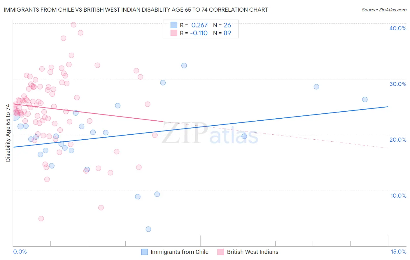 Immigrants from Chile vs British West Indian Disability Age 65 to 74