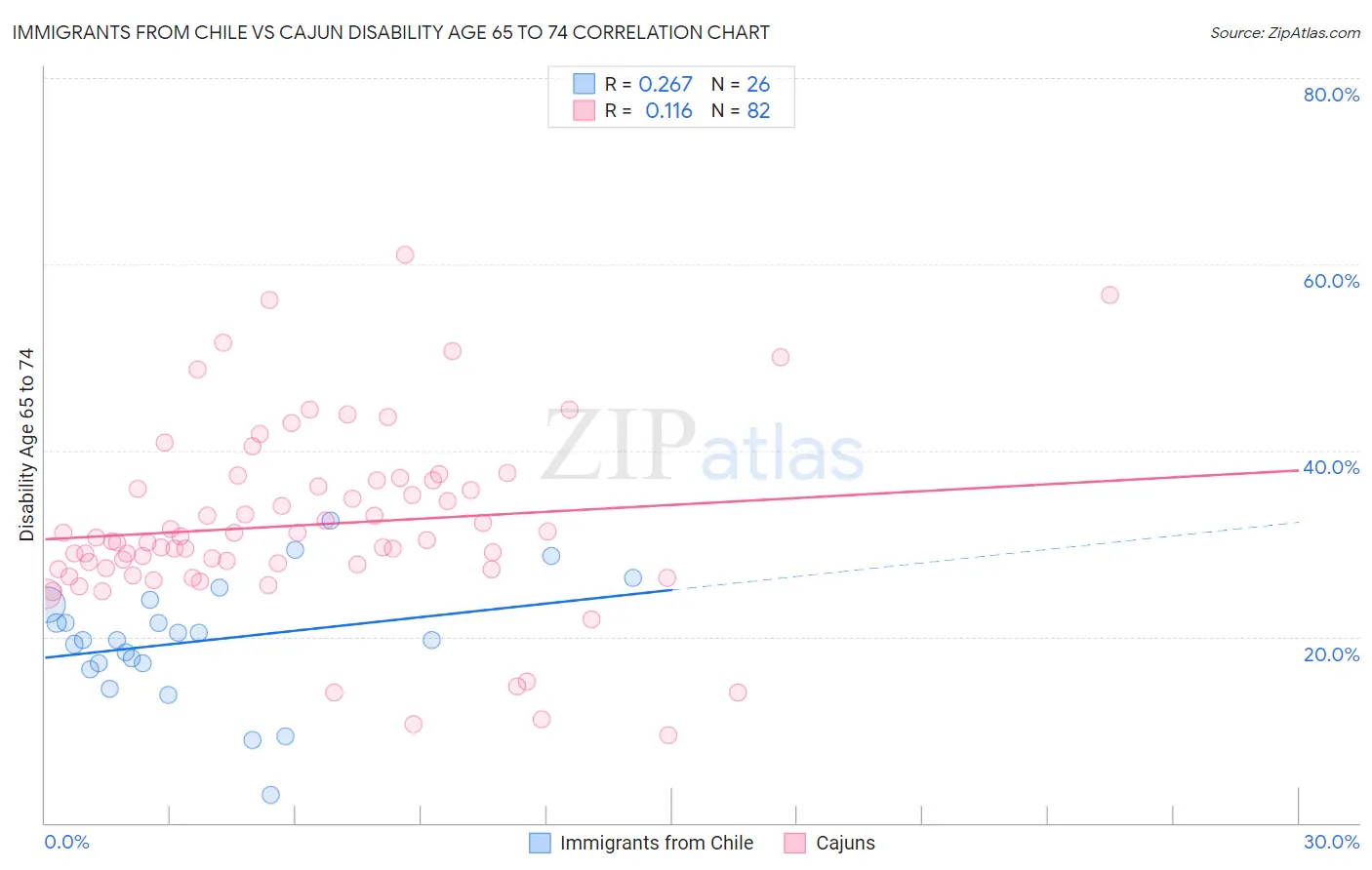 Immigrants from Chile vs Cajun Disability Age 65 to 74