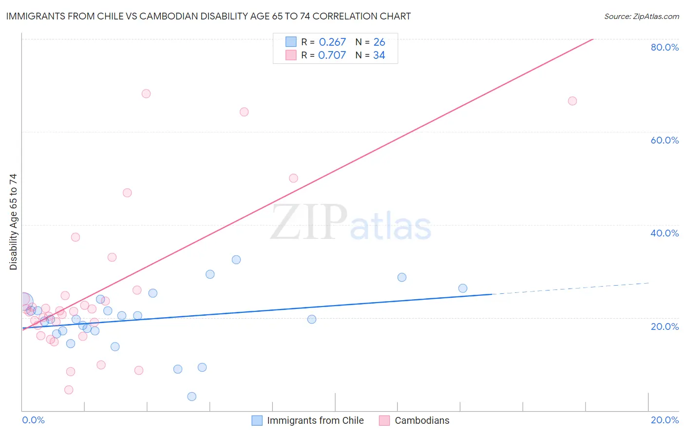 Immigrants from Chile vs Cambodian Disability Age 65 to 74