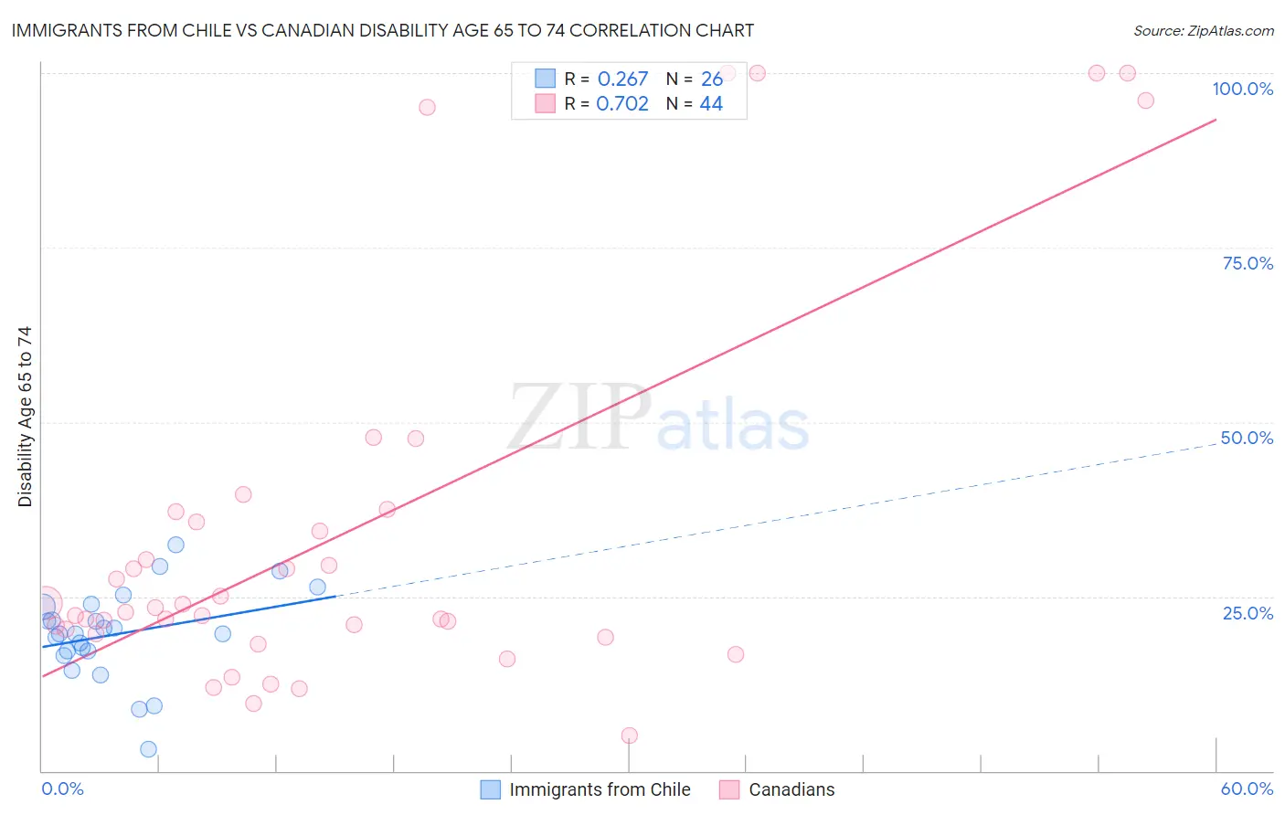 Immigrants from Chile vs Canadian Disability Age 65 to 74