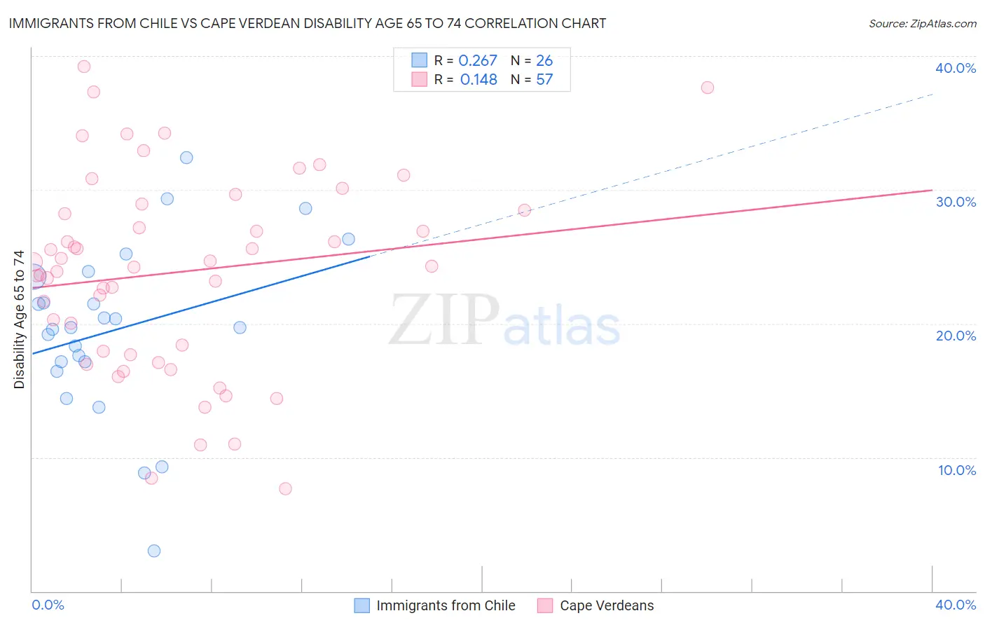 Immigrants from Chile vs Cape Verdean Disability Age 65 to 74