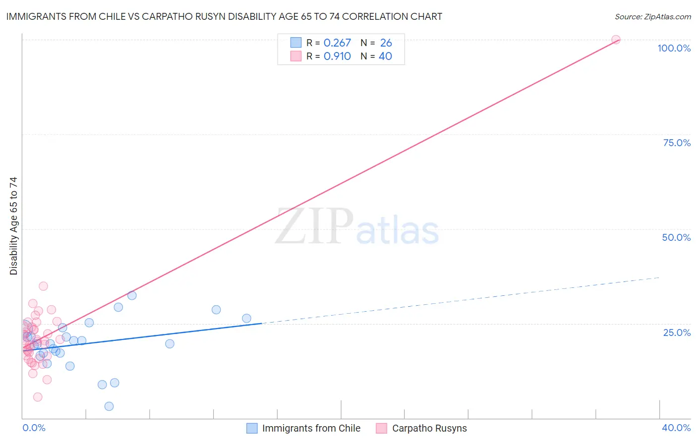 Immigrants from Chile vs Carpatho Rusyn Disability Age 65 to 74