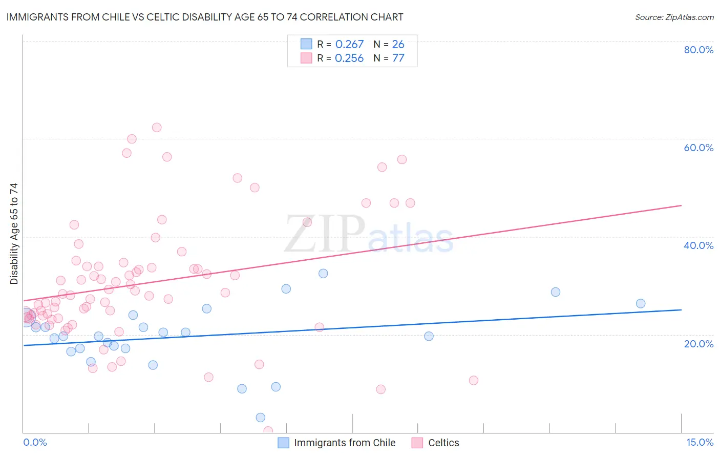 Immigrants from Chile vs Celtic Disability Age 65 to 74