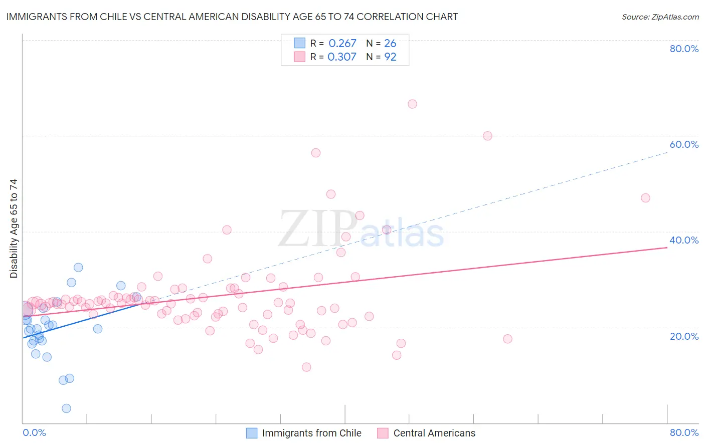 Immigrants from Chile vs Central American Disability Age 65 to 74