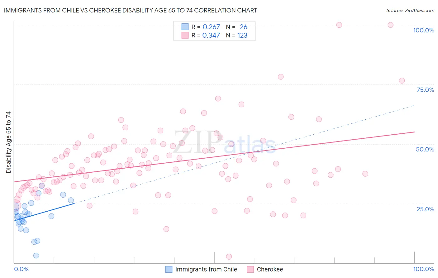 Immigrants from Chile vs Cherokee Disability Age 65 to 74