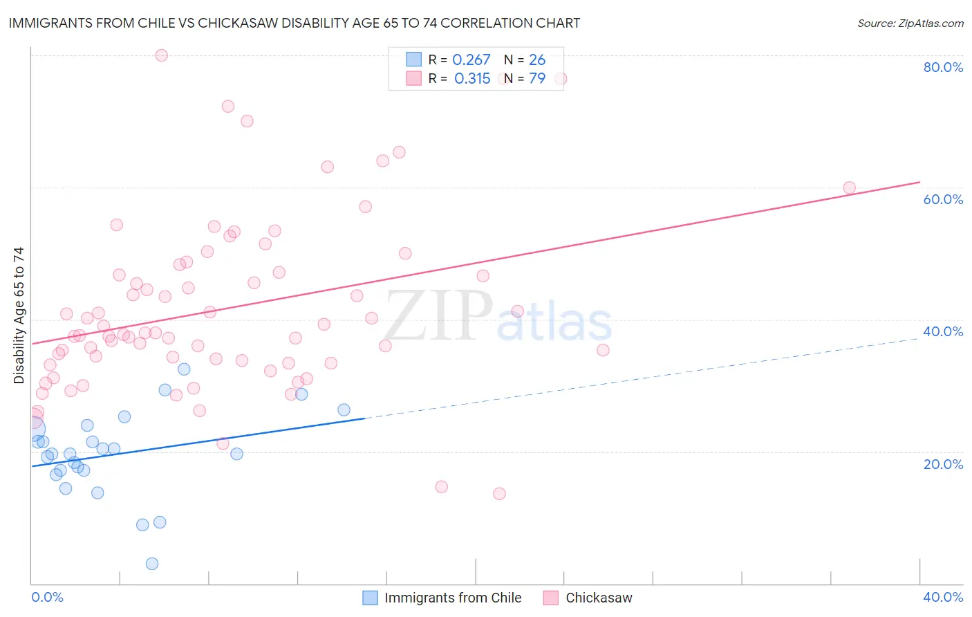 Immigrants from Chile vs Chickasaw Disability Age 65 to 74