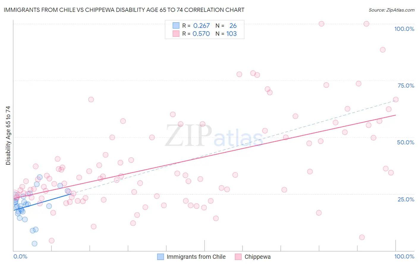 Immigrants from Chile vs Chippewa Disability Age 65 to 74