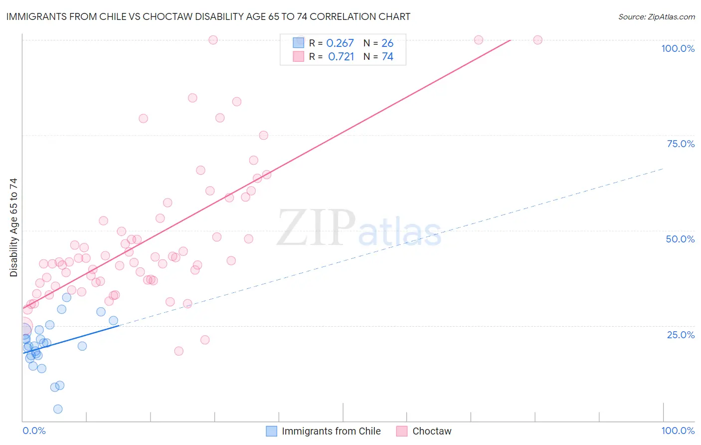 Immigrants from Chile vs Choctaw Disability Age 65 to 74