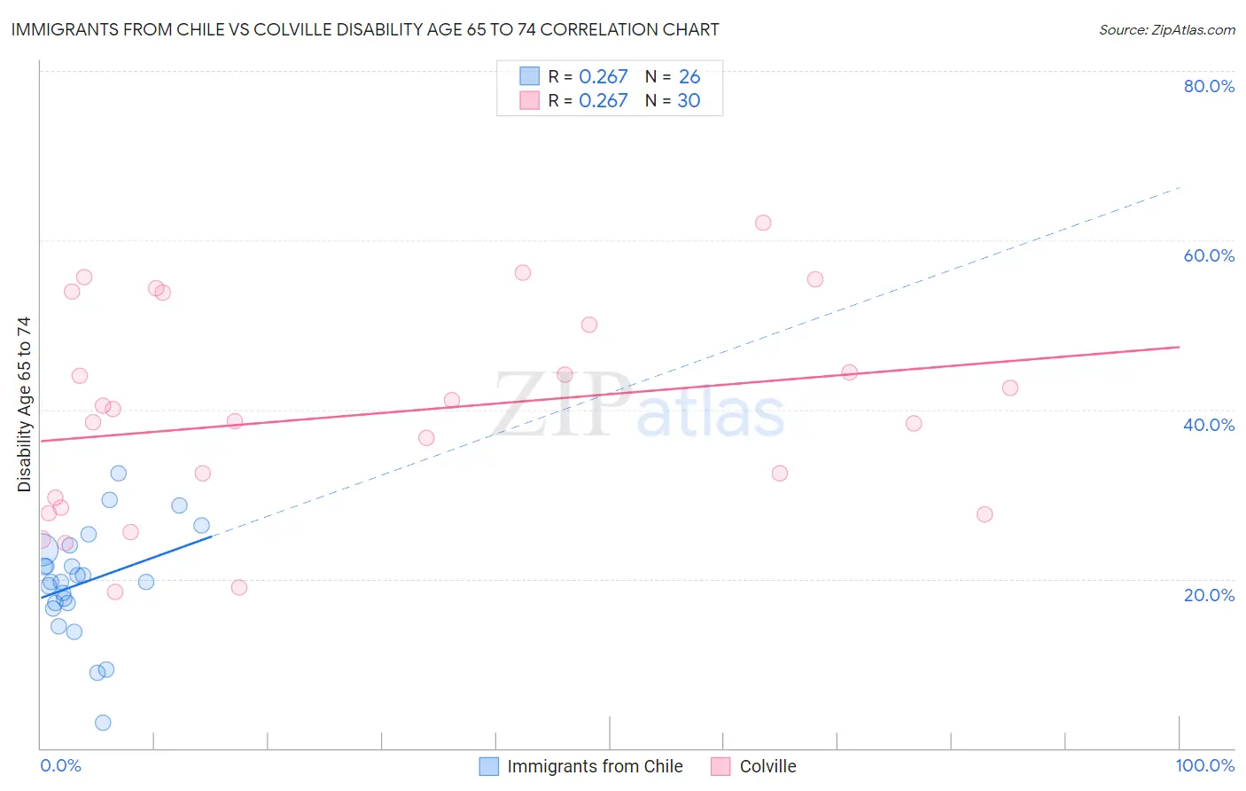 Immigrants from Chile vs Colville Disability Age 65 to 74