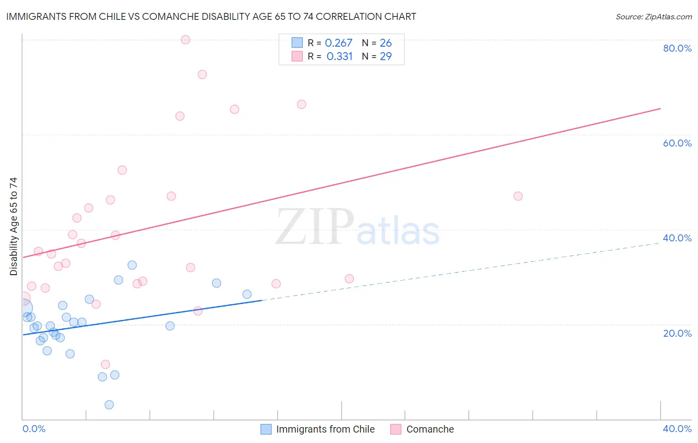 Immigrants from Chile vs Comanche Disability Age 65 to 74