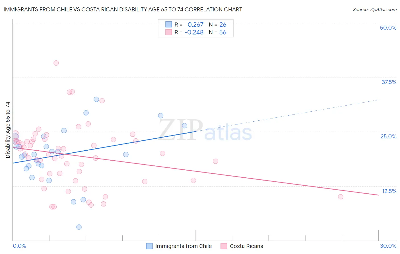 Immigrants from Chile vs Costa Rican Disability Age 65 to 74