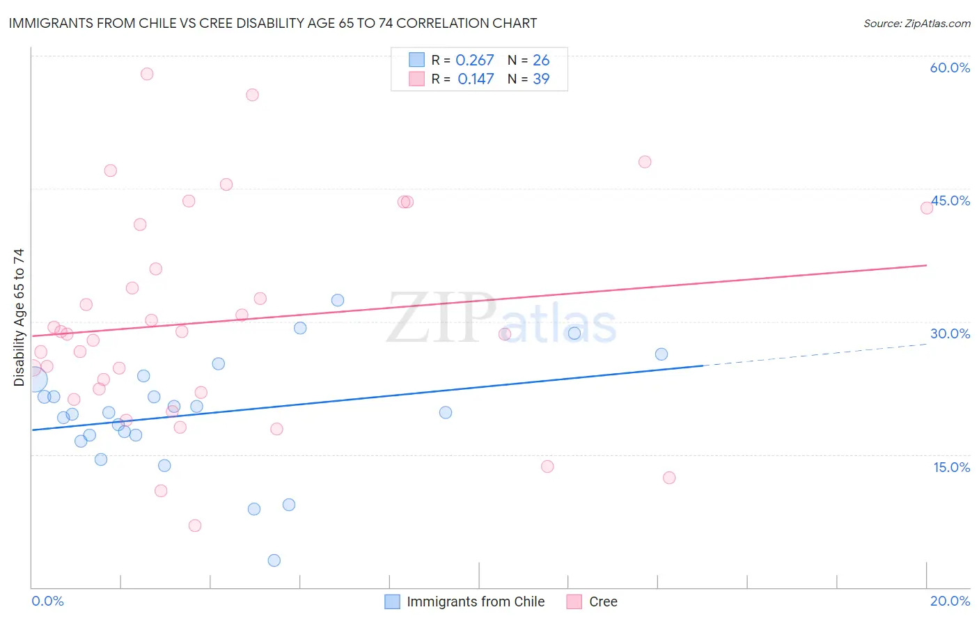 Immigrants from Chile vs Cree Disability Age 65 to 74