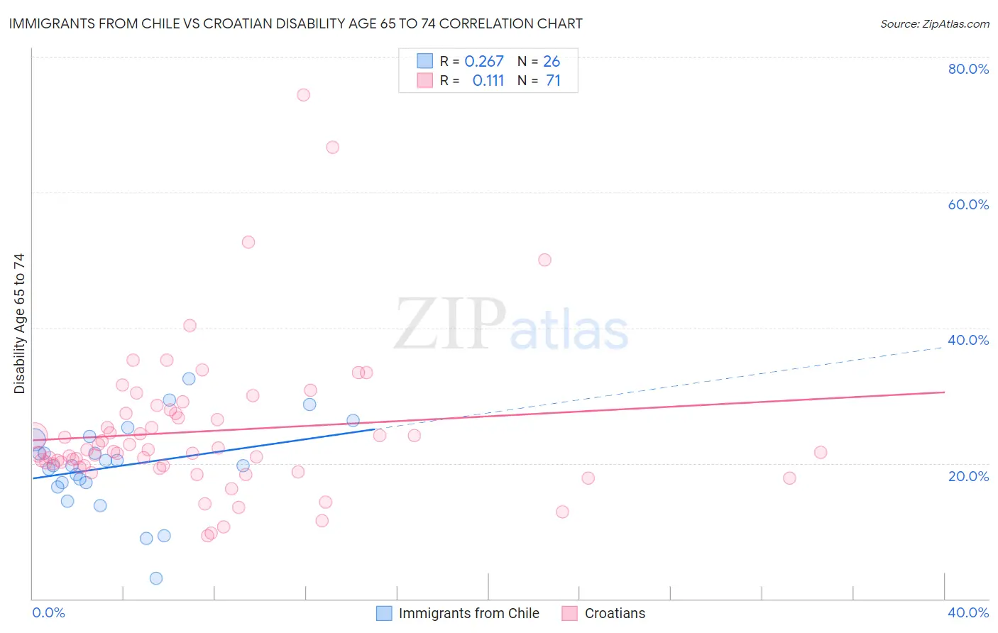 Immigrants from Chile vs Croatian Disability Age 65 to 74