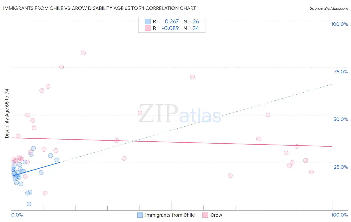 Immigrants from Chile vs Crow Disability Age 65 to 74