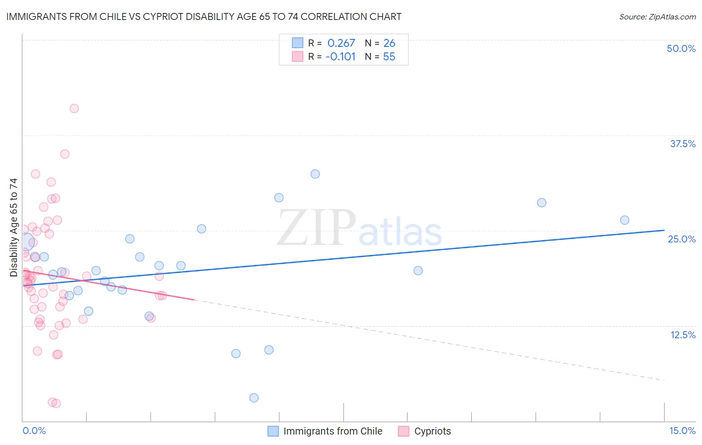 Immigrants from Chile vs Cypriot Disability Age 65 to 74