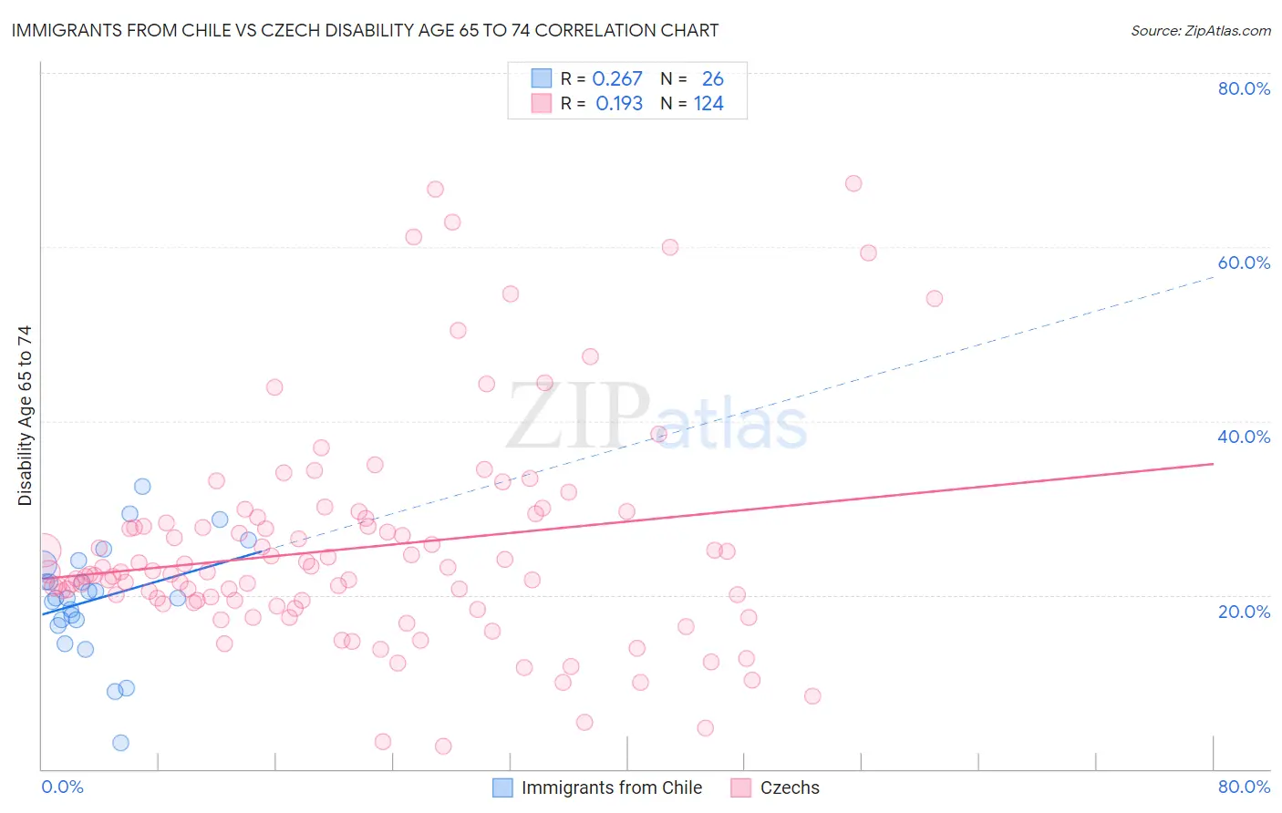Immigrants from Chile vs Czech Disability Age 65 to 74