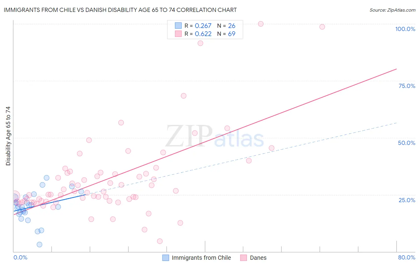 Immigrants from Chile vs Danish Disability Age 65 to 74
