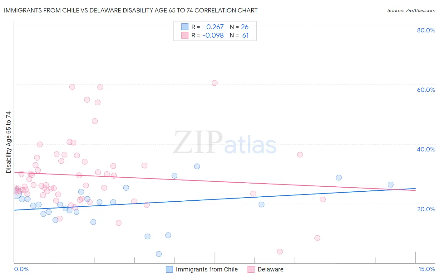 Immigrants from Chile vs Delaware Disability Age 65 to 74