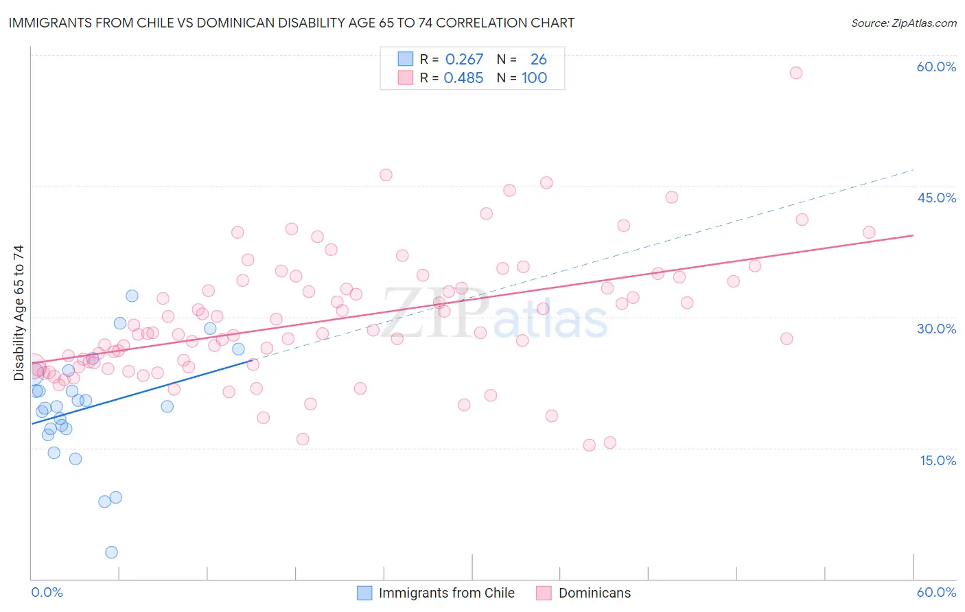 Immigrants from Chile vs Dominican Disability Age 65 to 74