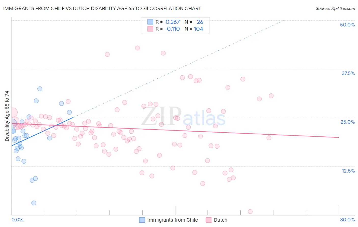 Immigrants from Chile vs Dutch Disability Age 65 to 74