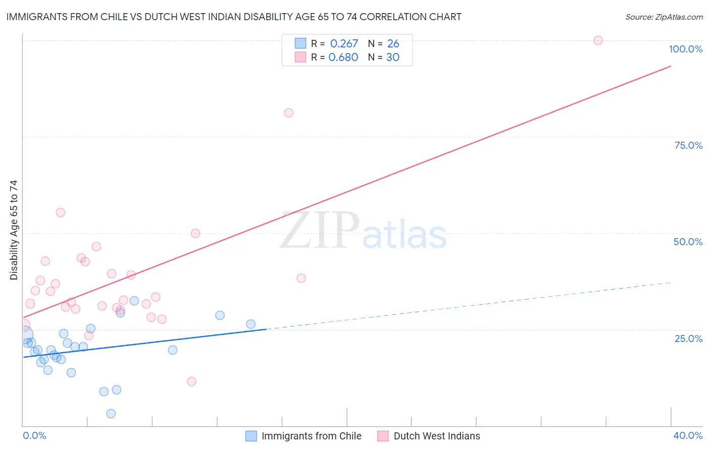 Immigrants from Chile vs Dutch West Indian Disability Age 65 to 74