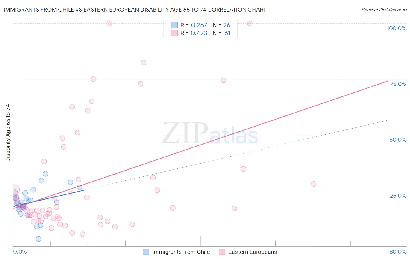 Immigrants from Chile vs Eastern European Disability Age 65 to 74