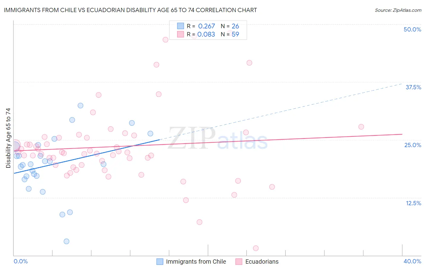 Immigrants from Chile vs Ecuadorian Disability Age 65 to 74