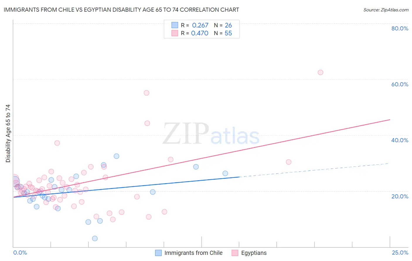 Immigrants from Chile vs Egyptian Disability Age 65 to 74