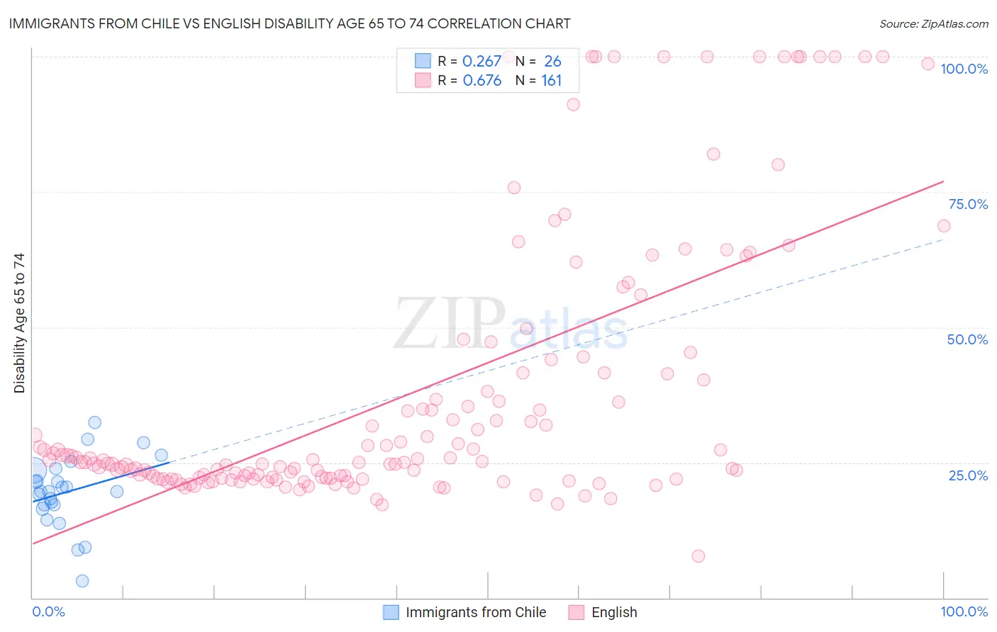 Immigrants from Chile vs English Disability Age 65 to 74