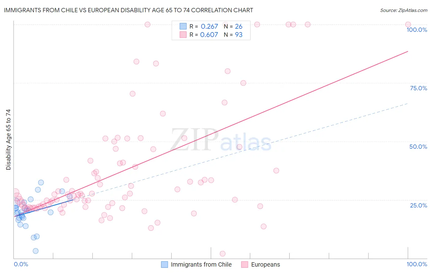Immigrants from Chile vs European Disability Age 65 to 74