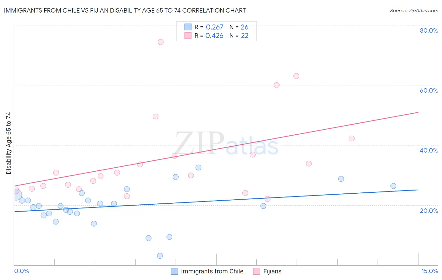 Immigrants from Chile vs Fijian Disability Age 65 to 74